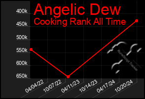 Total Graph of Angelic Dew