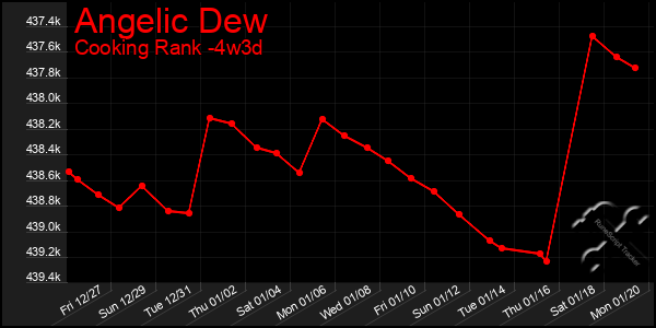 Last 31 Days Graph of Angelic Dew