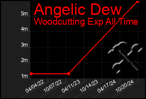 Total Graph of Angelic Dew