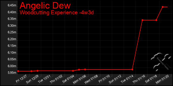 Last 31 Days Graph of Angelic Dew