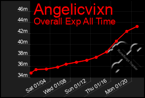 Total Graph of Angelicvixn