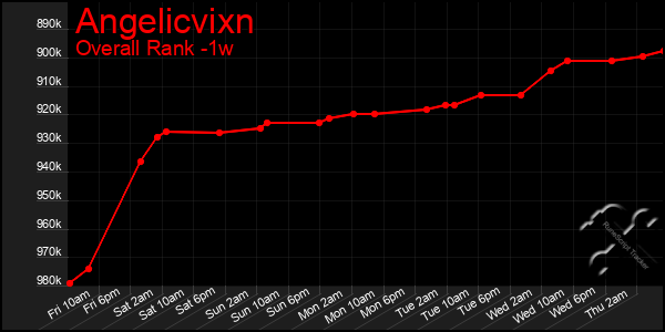 1 Week Graph of Angelicvixn