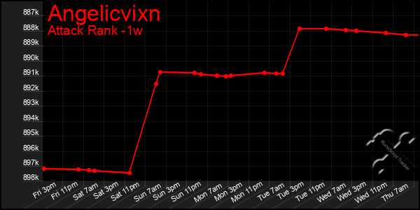 Last 7 Days Graph of Angelicvixn