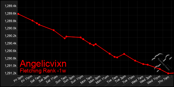 Last 7 Days Graph of Angelicvixn