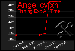 Total Graph of Angelicvixn