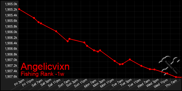 Last 7 Days Graph of Angelicvixn