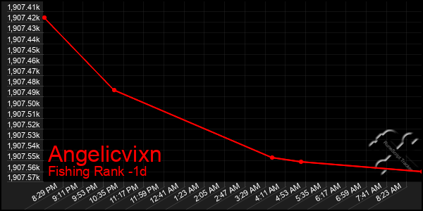 Last 24 Hours Graph of Angelicvixn