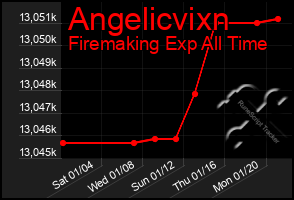 Total Graph of Angelicvixn