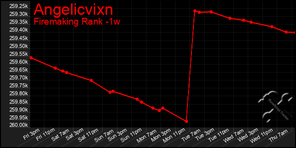 Last 7 Days Graph of Angelicvixn