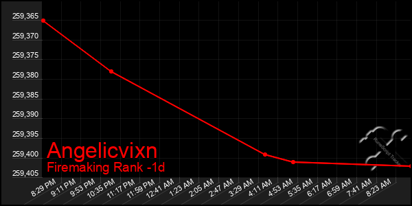 Last 24 Hours Graph of Angelicvixn