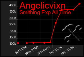 Total Graph of Angelicvixn