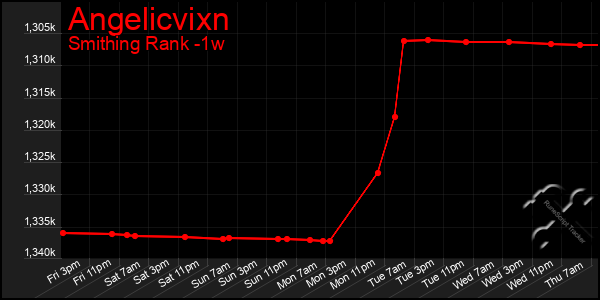 Last 7 Days Graph of Angelicvixn