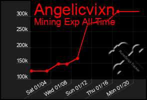 Total Graph of Angelicvixn