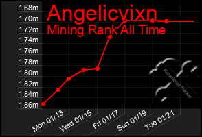 Total Graph of Angelicvixn