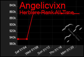 Total Graph of Angelicvixn