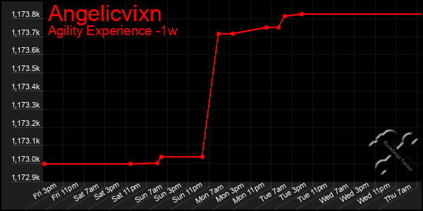 Last 7 Days Graph of Angelicvixn