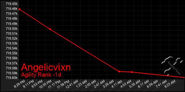 Last 24 Hours Graph of Angelicvixn