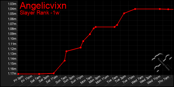 Last 7 Days Graph of Angelicvixn