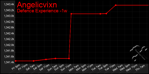 Last 7 Days Graph of Angelicvixn