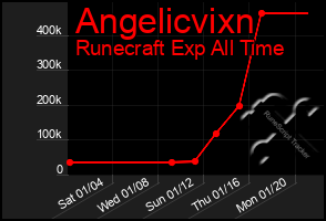 Total Graph of Angelicvixn