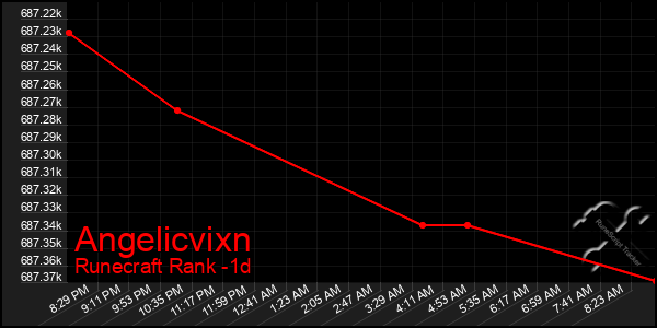 Last 24 Hours Graph of Angelicvixn