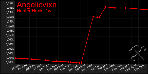 Last 7 Days Graph of Angelicvixn