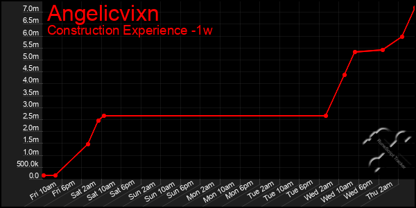 Last 7 Days Graph of Angelicvixn