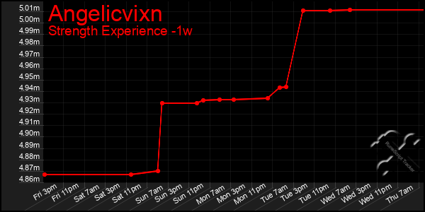 Last 7 Days Graph of Angelicvixn