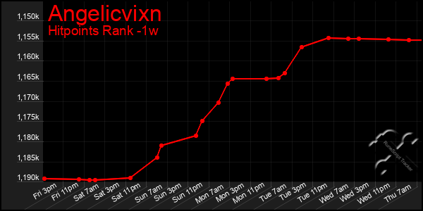 Last 7 Days Graph of Angelicvixn