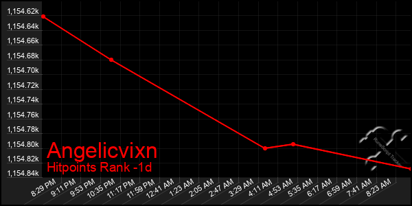 Last 24 Hours Graph of Angelicvixn