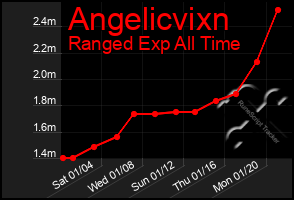 Total Graph of Angelicvixn