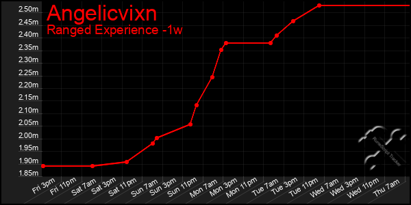 Last 7 Days Graph of Angelicvixn