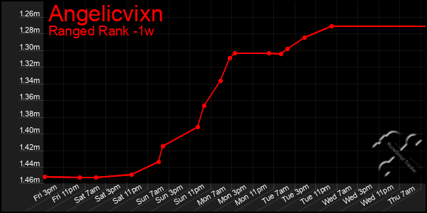 Last 7 Days Graph of Angelicvixn