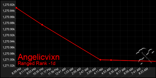 Last 24 Hours Graph of Angelicvixn