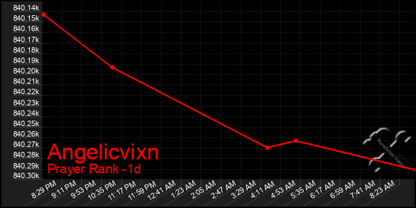 Last 24 Hours Graph of Angelicvixn