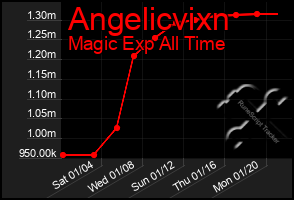 Total Graph of Angelicvixn