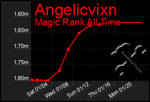 Total Graph of Angelicvixn