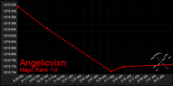 Last 24 Hours Graph of Angelicvixn