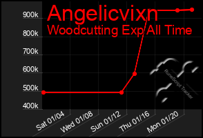 Total Graph of Angelicvixn