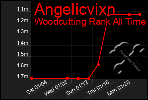 Total Graph of Angelicvixn