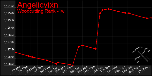 Last 7 Days Graph of Angelicvixn