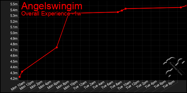 1 Week Graph of Angelswingim