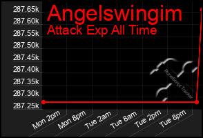 Total Graph of Angelswingim