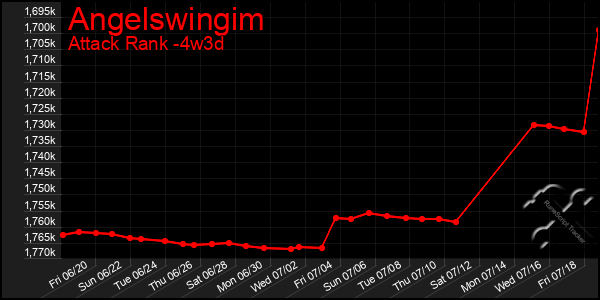 Last 31 Days Graph of Angelswingim