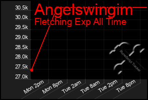 Total Graph of Angelswingim
