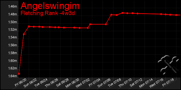 Last 31 Days Graph of Angelswingim