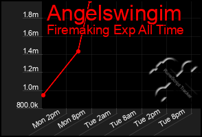 Total Graph of Angelswingim
