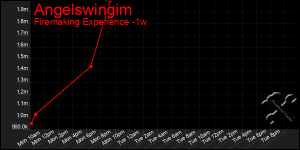 Last 7 Days Graph of Angelswingim