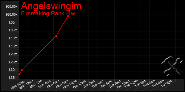 Last 7 Days Graph of Angelswingim