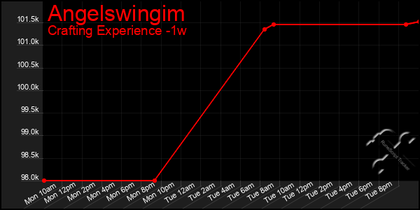 Last 7 Days Graph of Angelswingim